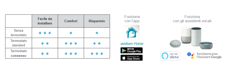 AVIDSEN - Cronotermostato Wi-Fi Filare Nero 127073 | HomeTemp | 230V | Caldaia e Pompa di Calore | Alexa Google