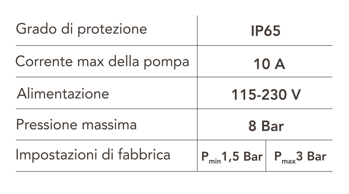 ITALTECNICA - Pressostato Digitale Brio Dual Set | Doppia Regolazione 1-6 Bar | IP65 | 10A | 115-230V | Made in Italy