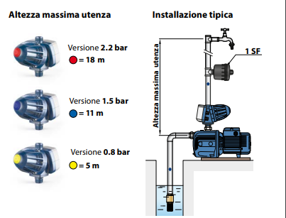 Pedrollo Presscontrol EASYPRESS 1,5 BAR Regolatore pressione elettronico | IP65 | Fino a 2HP | 230V